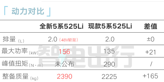 宝马全新5系/i5盲订现款优惠超10万 比3系还便宜-图1