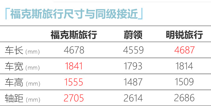 福克斯旅行版11月20日上市 下月初到店 预计14万起售-图6