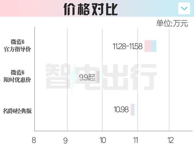 别克新微蓝6官降8万上市仅1个月再优惠 比名爵6便宜-图6