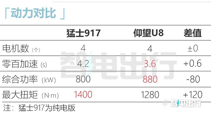 官方降价猛士917售XX.XX-XX.XX万 纯电/增程可选-图20