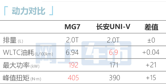 名爵MG7  xx.xx万起售 想用性能跑赢销量-图10