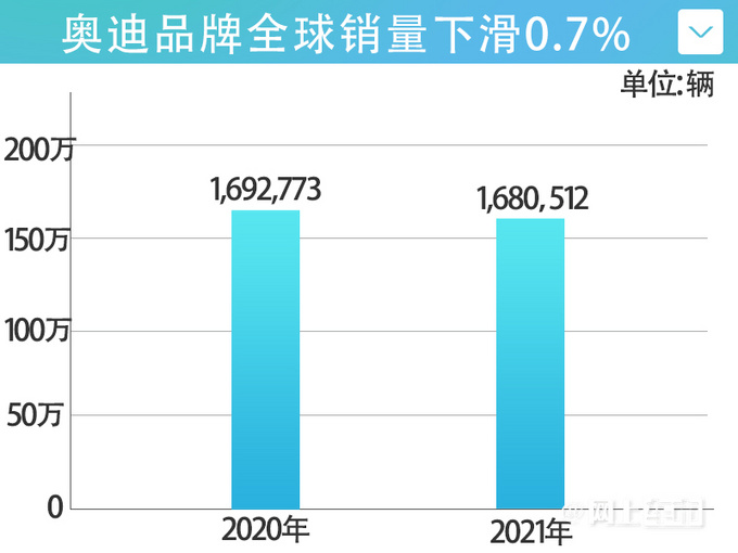 精细运营奥迪净利润翻一倍多 兰博基尼销量创新高-图2