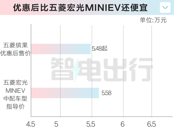 五菱大号缤果加长14厘米4S店1月价格大跳水-图1