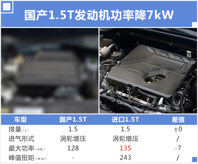 福特福克斯家族换国产1.5T 功率下降至128kW-图2