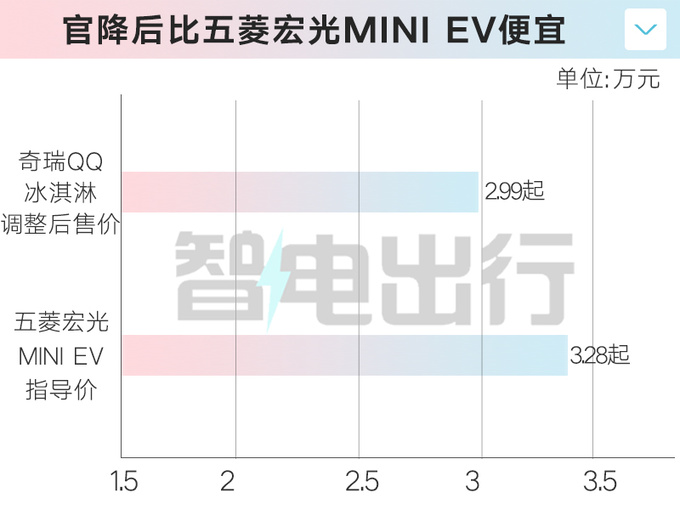 奇瑞新能源官降最高8千QQ冰淇淋2.99万起售-图1