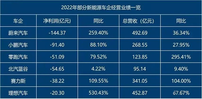 亏损没完没了新能源汽车行业这样的日子何时到头-图2
