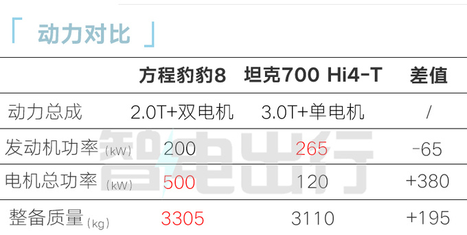 方程豹豹8配置曝光车重超3.3吨 4S店预计9月上市-图1