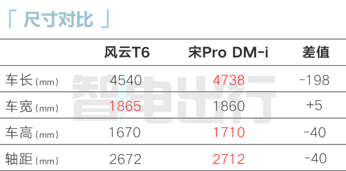 风云T6首发亮相比比亚迪宋Pro更省油-图6