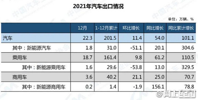 中汽中心2021年我国汽车市场产销同比增长3.4和3.8-图6