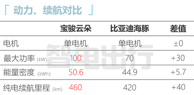 宝骏云朵内饰首发配多功能电子怀挡+256色氛围灯-图16