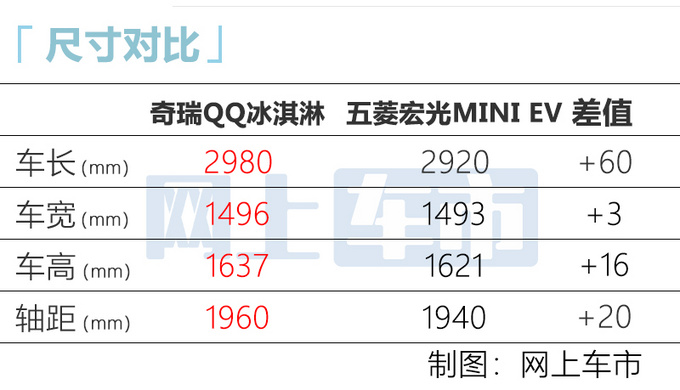 奇瑞全新QQ年内上市 尺寸比MINI EV大 造型更萌-图1