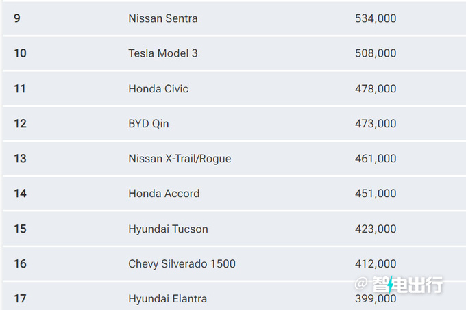 特斯拉Model Y荣获全球最畅销车型比亚迪未进前十-图2
