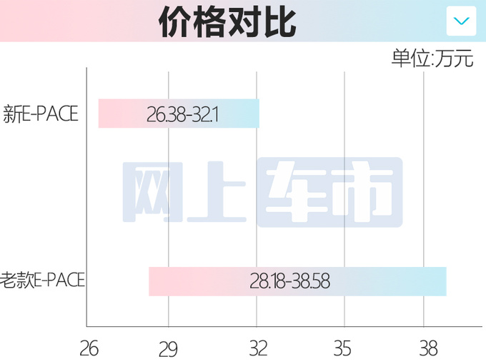 官降超6万捷豹新E-PACE售26.38-32.1万 增1.5T三缸-图2