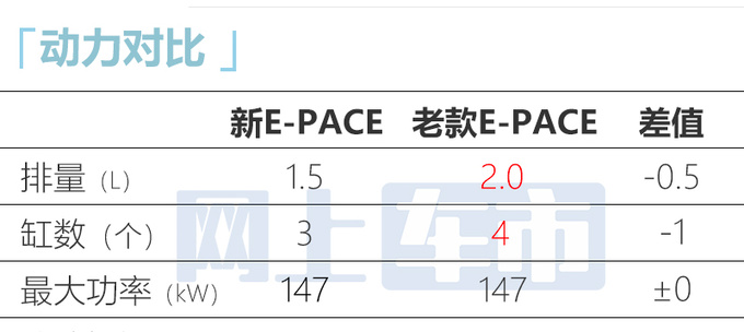 官降X万捷豹新E-PACE售XX-XX万 增1.5T三缸-图8