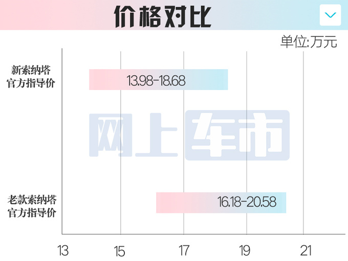 最高降2.2万现代11代索纳塔13.98万起售 46项升级-图1