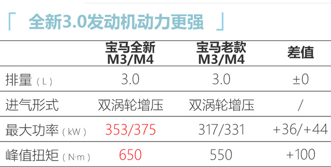 宝马全新M3/M4预售85.89-93.89万元年底正式上市-图2
