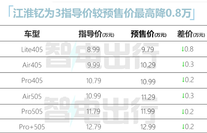 官方降价江淮钇为3售8.99-12.79万 电池0自燃-图6