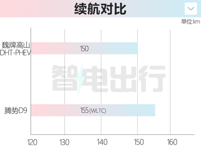 魏牌高山8月25日预售滑轨比腾势D9长一倍 搭电四驱-图10