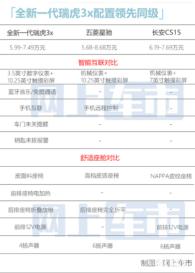 把钱花在刀刃儿上奇瑞全新瑞虎3x买哪款最合适-图4