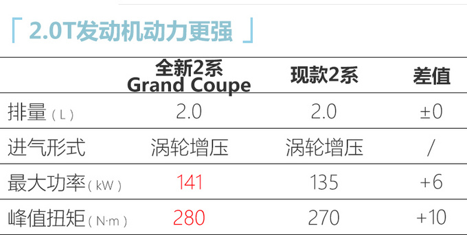 宝马全新2系轿跑上市 26.98万元起售 全系2.0T动力-图13
