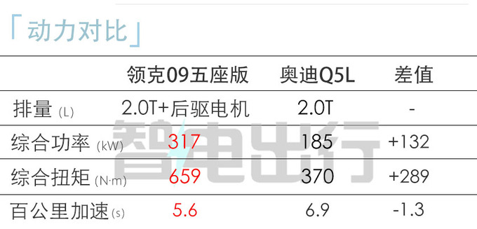 领克09五座版配置曝光官方实力碾压奥迪Q5L-图1