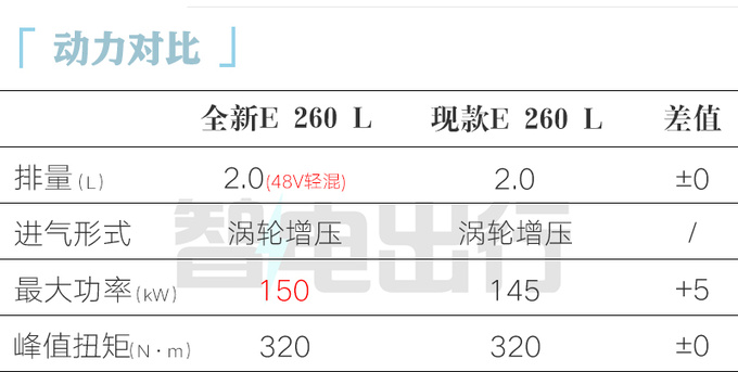 奔驰全新国产E级或11月17日上市销售全系涨3万-图4