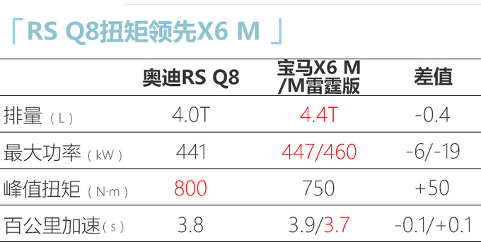 奥迪全新RS6等4款性能车预售价曝光 143万元起售-图5