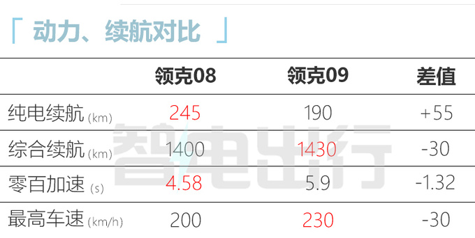 领克08预售xx.xx-xx.xx万元搭三电机 续航1400km-图11