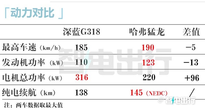 深蓝G318比哈弗猛龙大3月18日首发4S店剧透价格-图1