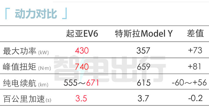 起亚EV6八月25日上市续航671km 预计卖30万元-图1