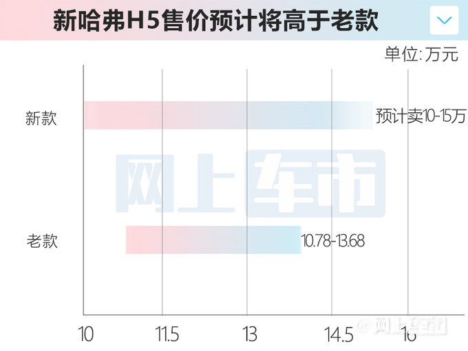 哈弗H5六天后上市车身大幅加长 定位10-15万级别-图5