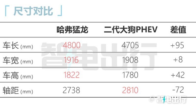 哈弗猛龙预售XX.XX-XX.XX万元全系1.5T+电四驱-图6