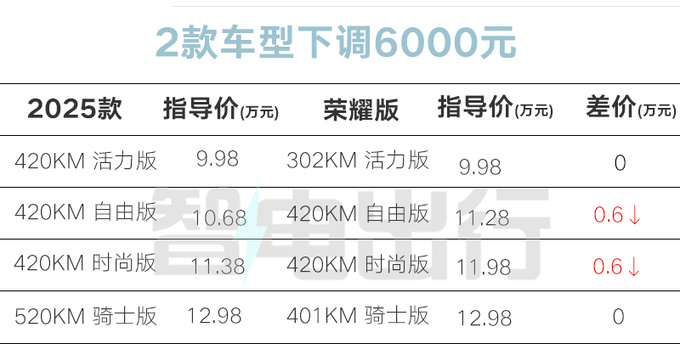 降6000元比亚迪新海豚售9.98万起 动力/续航提升-图5