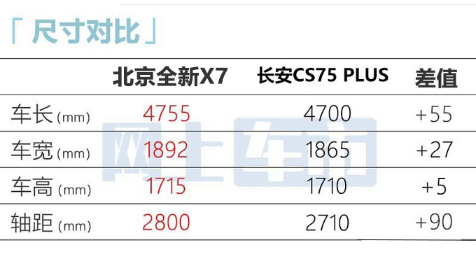 北京新X7 4月16日上市搭华为鸿蒙系统 预计10万起售-图2