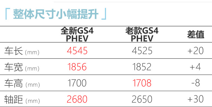 传祺全新GS4插电混动 XX.XX万起售-百公里1.3L油-图1