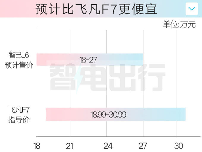智己L6搭LS6同款内饰4S店预计卖18-27万-图1