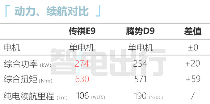 广汽传祺E9 33.xx万起售搭2.0T插混 馈电油耗6.05L-图2