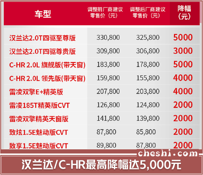 首家双降车企  广汽丰田率先下调零部件价格-图2