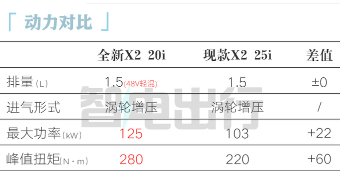 宝马全新X2首发 车身大幅加长17厘米 变身轿跑SUV-图2