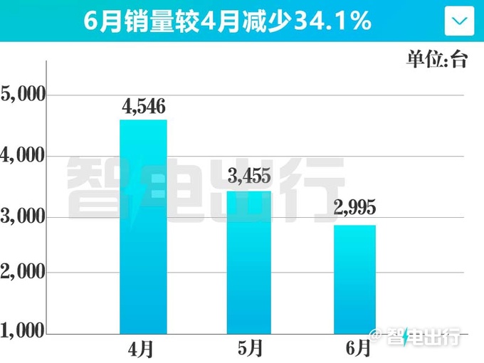 智界S7销量连续下滑6月跌34余承东营销力差-图3