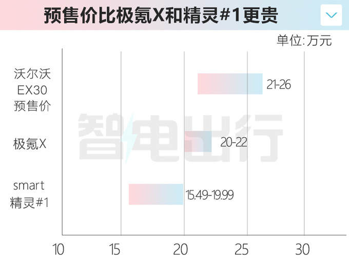 沃尔沃EX30预售21万起比极氪X小 或5月20日上市-图1