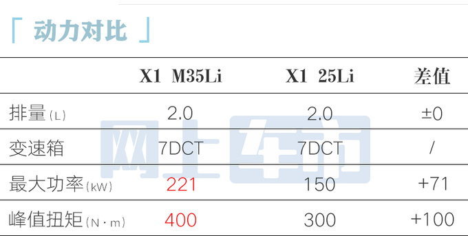寶馬X1性能版明天首發2.0T動力升級賣39.99萬-圖2