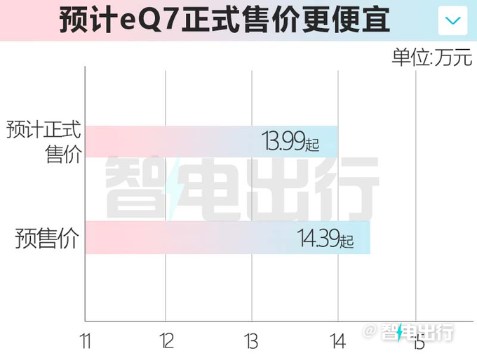 奇瑞eQ7舒享家9月12日上市 预计13.99万起售-图1