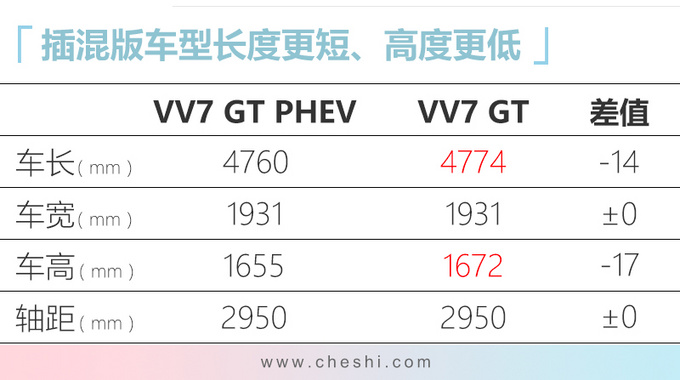 WEY VV7插混版11月上市 油耗仅1.6L预计26万起售-图4