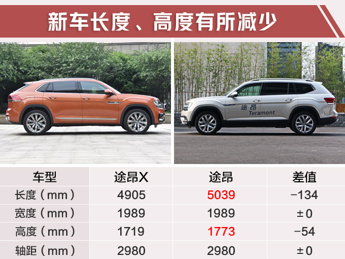 途昂轿跑SUV入门车型减少8项配置 或31万起售-图1