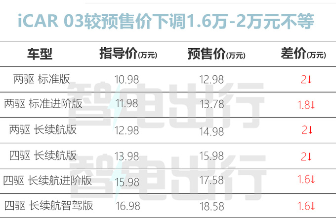 最高降2万奇瑞iCAR 03售10.98万起  配全铝车身-图2