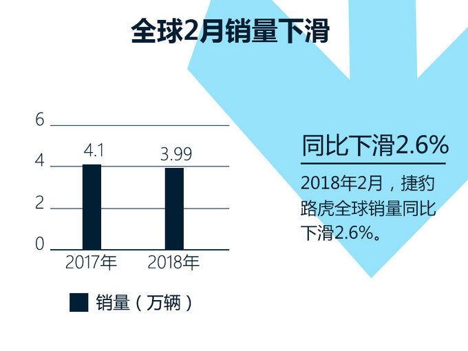 捷豹路虎2月在华销量增3.3% E-PACE下月发布-图2