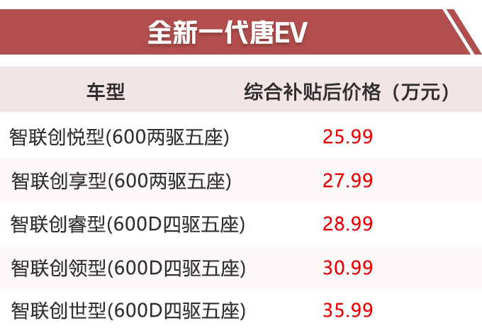 史无前例 比亚迪SUV等8款新车开卖 6.99万起售-图1 史无前例 比亚迪SUV等8款新车开卖 6.99万起售-图1