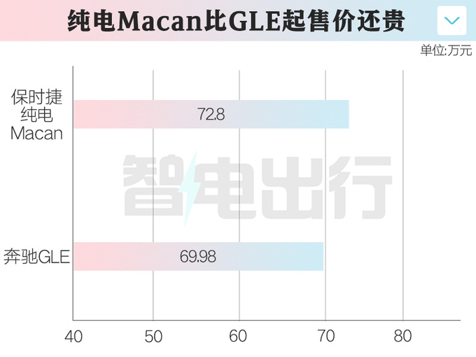 保时捷纯电Macan无人问津经销商拒绝提车-图3