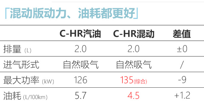 广汽丰田新款C-HR将上市 混动版预计16.98-19.08万-图5